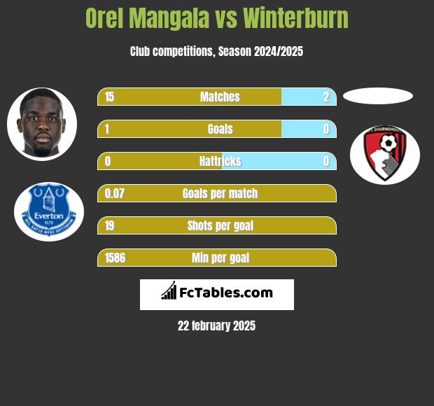 Orel Mangala vs Winterburn h2h player stats