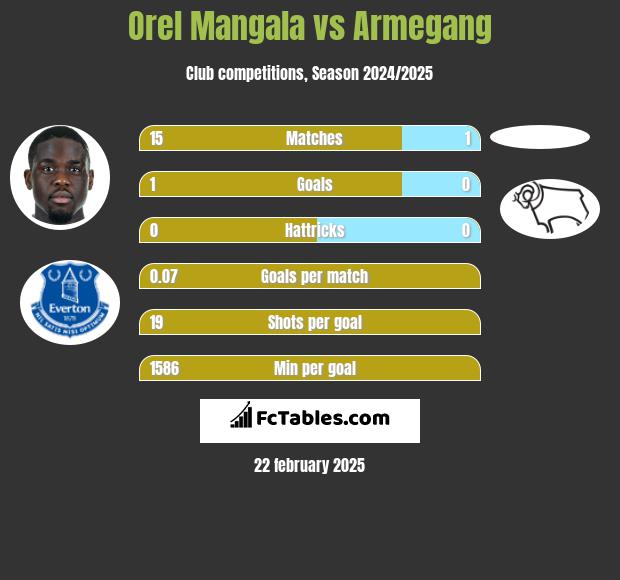 Orel Mangala vs Armegang h2h player stats