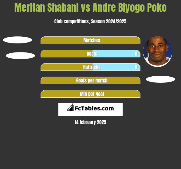 Meritan Shabani vs Andre Biyogo Poko h2h player stats