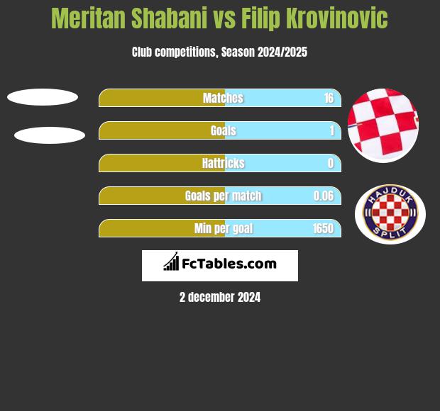 Meritan Shabani vs Filip Krovinovic h2h player stats