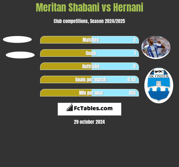 Meritan Shabani vs Hernani h2h player stats