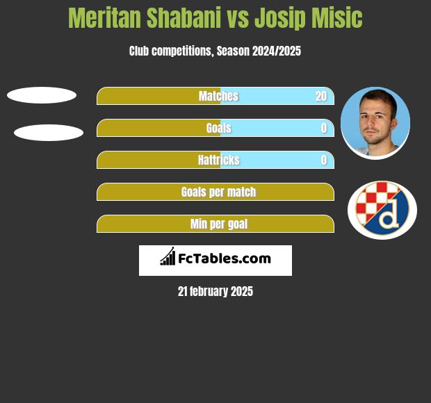 Meritan Shabani vs Josip Misic h2h player stats