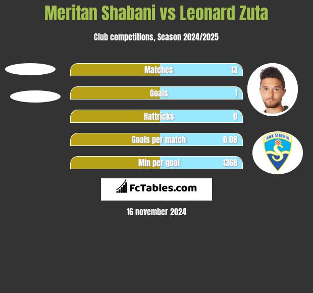 Meritan Shabani vs Leonard Zuta h2h player stats