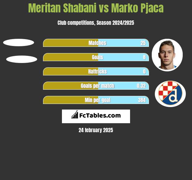 Meritan Shabani vs Marko Pjaca h2h player stats