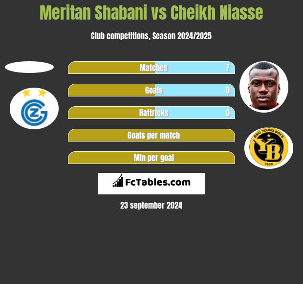 Meritan Shabani vs Cheikh Niasse h2h player stats