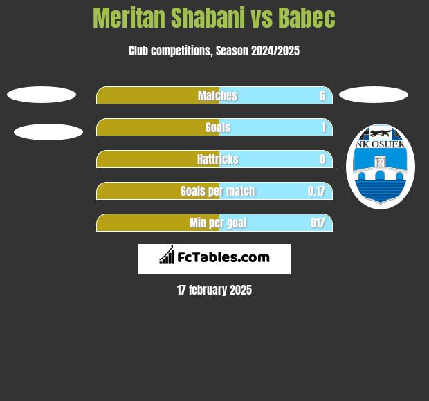 Meritan Shabani vs Babec h2h player stats