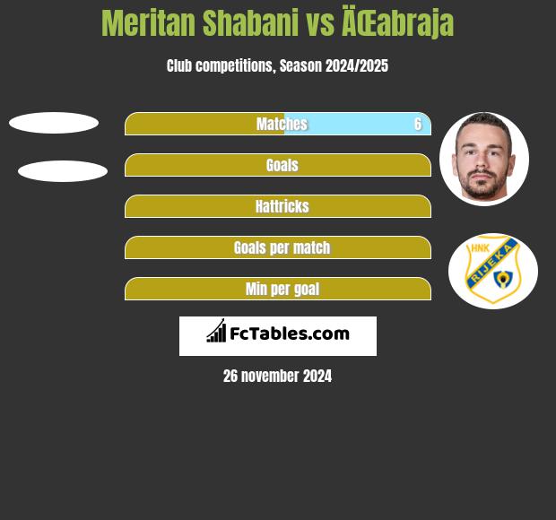 Meritan Shabani vs ÄŒabraja h2h player stats