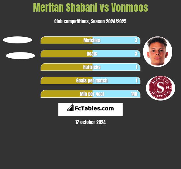 Meritan Shabani vs Vonmoos h2h player stats