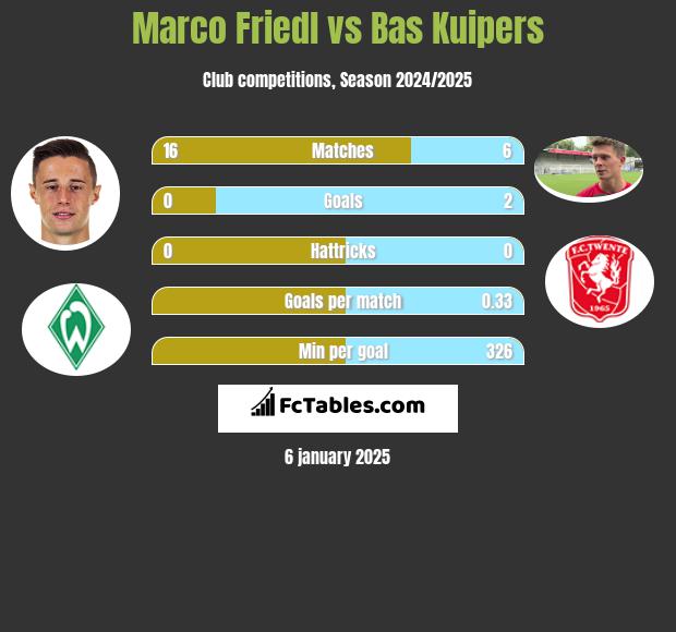 Marco Friedl vs Bas Kuipers h2h player stats