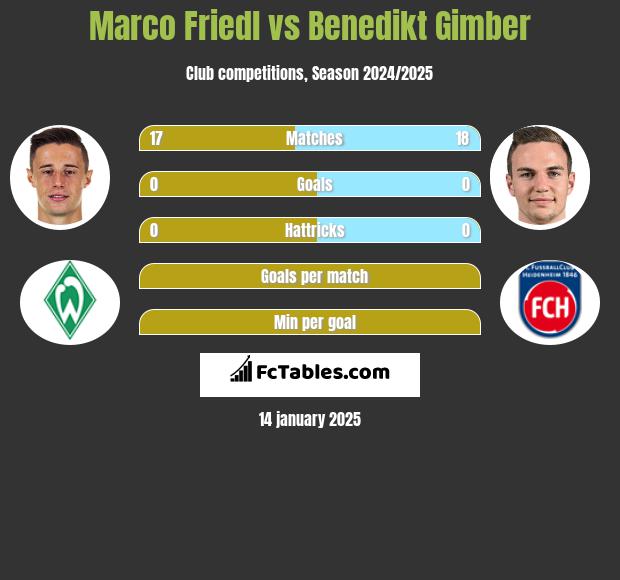 Marco Friedl vs Benedikt Gimber h2h player stats