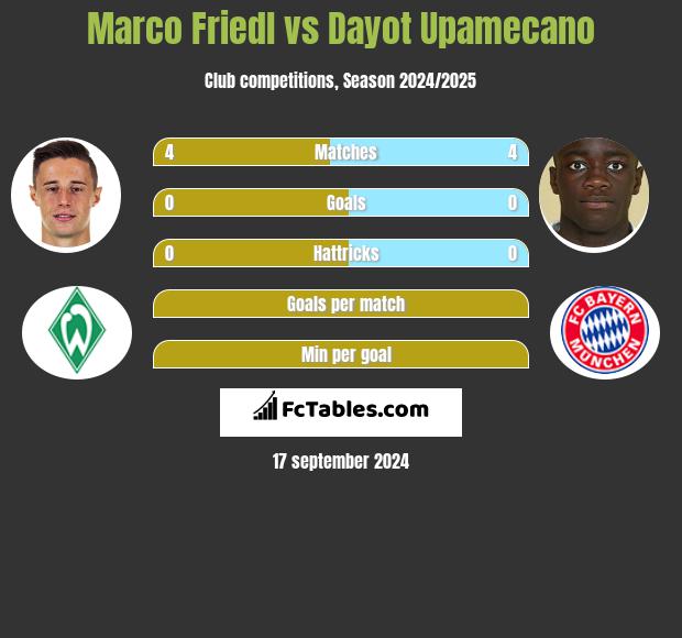 Marco Friedl vs Dayot Upamecano h2h player stats