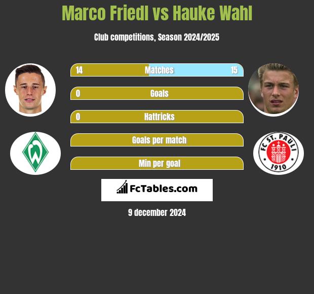 Marco Friedl vs Hauke Wahl h2h player stats