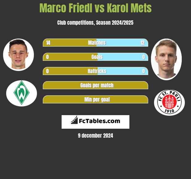 Marco Friedl vs Karol Mets h2h player stats