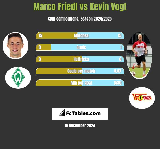 Marco Friedl vs Kevin Vogt h2h player stats