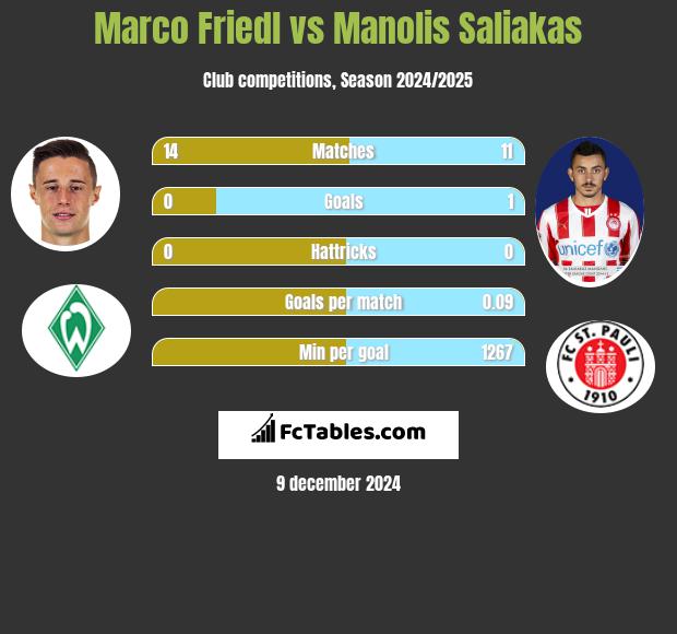 Marco Friedl vs Manolis Saliakas h2h player stats