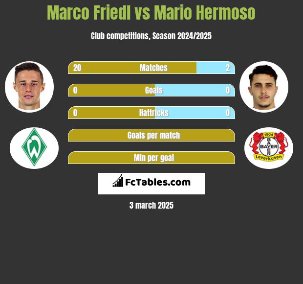 Marco Friedl vs Mario Hermoso h2h player stats