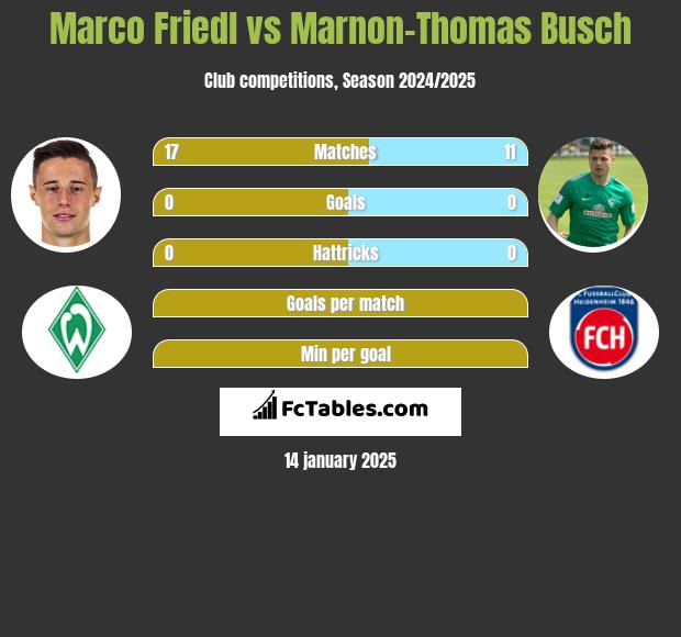 Marco Friedl vs Marnon-Thomas Busch h2h player stats