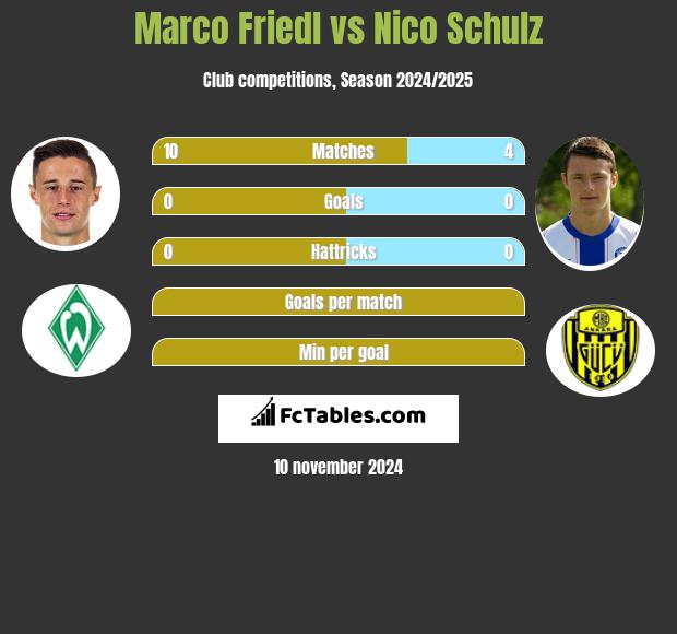 Marco Friedl vs Nico Schulz h2h player stats