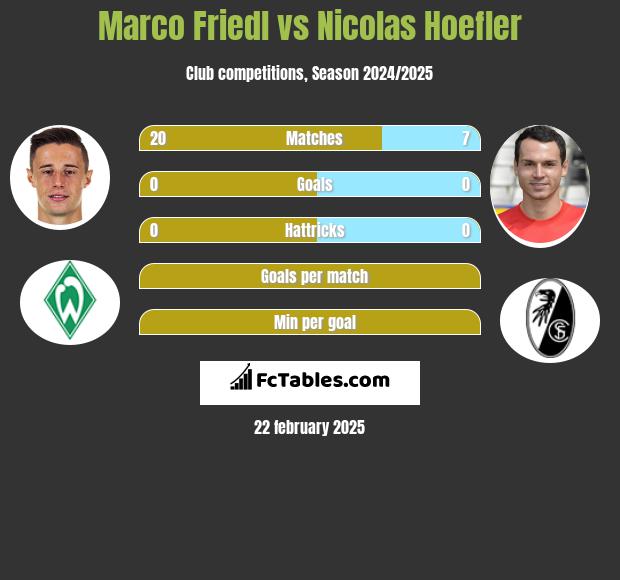 Marco Friedl vs Nicolas Hoefler h2h player stats