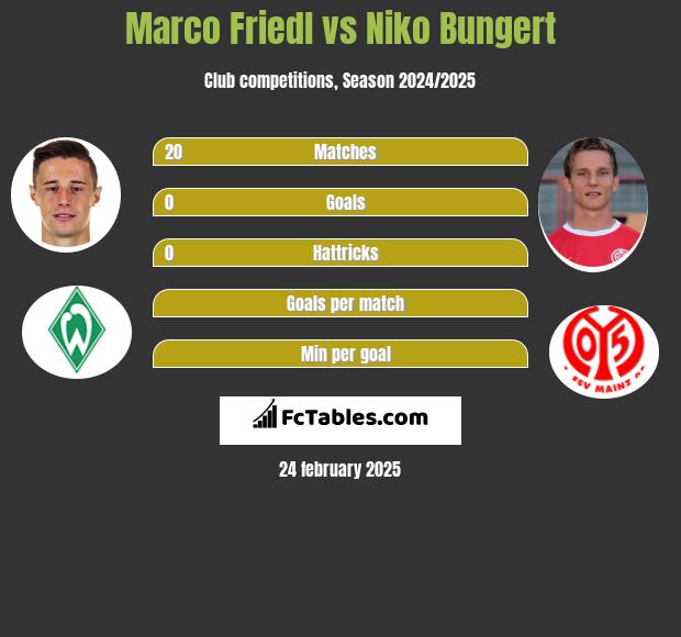 Marco Friedl vs Niko Bungert h2h player stats