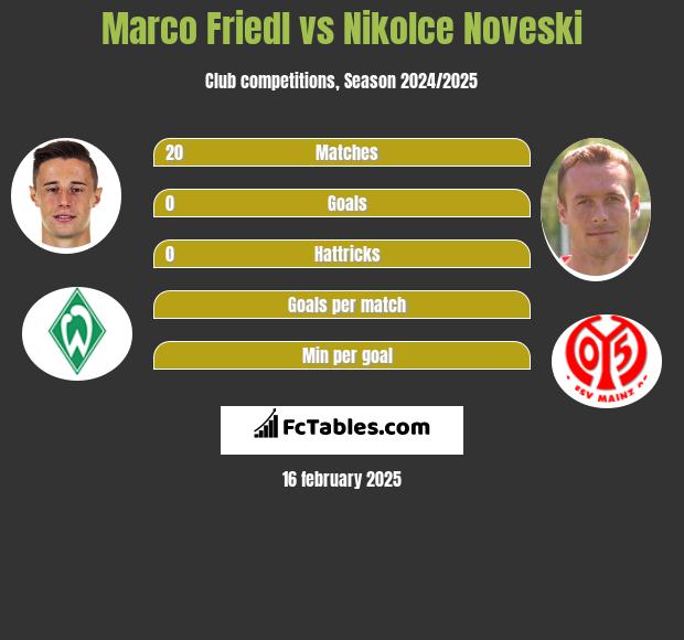 Marco Friedl vs Nikolce Noveski h2h player stats