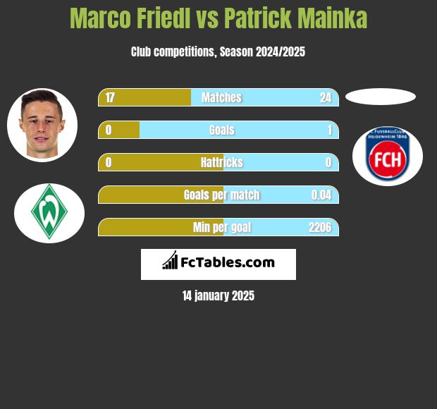 Marco Friedl vs Patrick Mainka h2h player stats