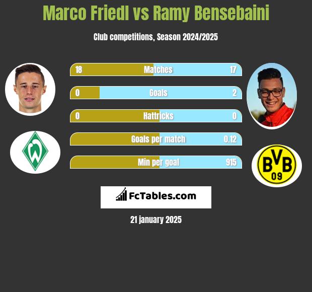 Marco Friedl vs Ramy Bensebaini h2h player stats