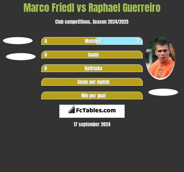 Marco Friedl vs Raphael Guerreiro h2h player stats