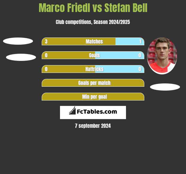 Marco Friedl vs Stefan Bell h2h player stats