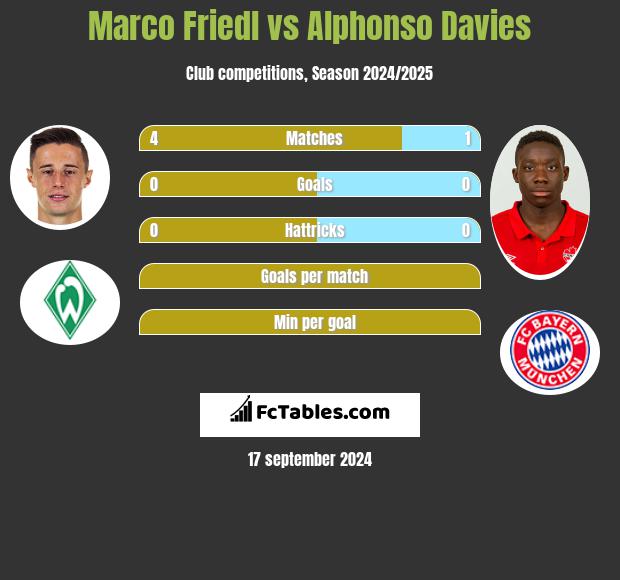 Marco Friedl vs Alphonso Davies h2h player stats