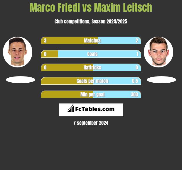 Marco Friedl vs Maxim Leitsch h2h player stats