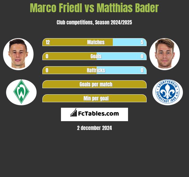 Marco Friedl vs Matthias Bader h2h player stats