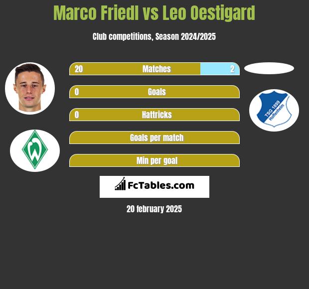 Marco Friedl vs Leo Oestigard h2h player stats