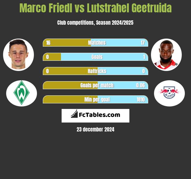 Marco Friedl vs Lutstrahel Geetruida h2h player stats