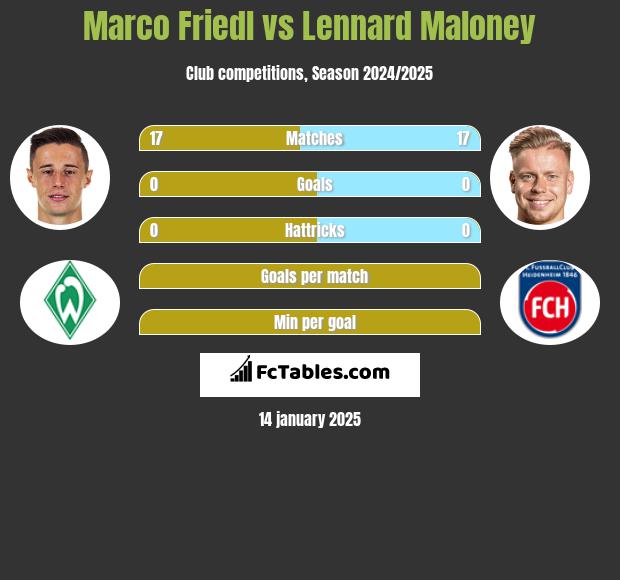 Marco Friedl vs Lennard Maloney h2h player stats