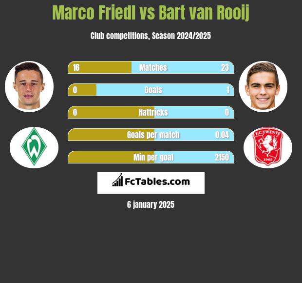 Marco Friedl vs Bart van Rooij h2h player stats