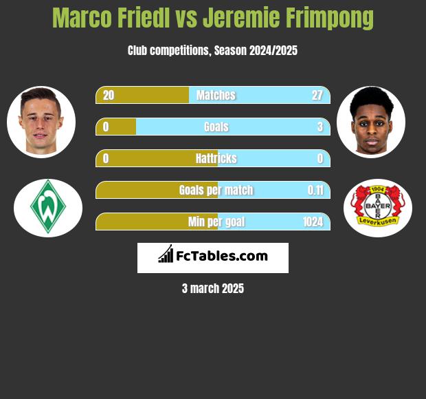 Marco Friedl vs Jeremie Frimpong h2h player stats