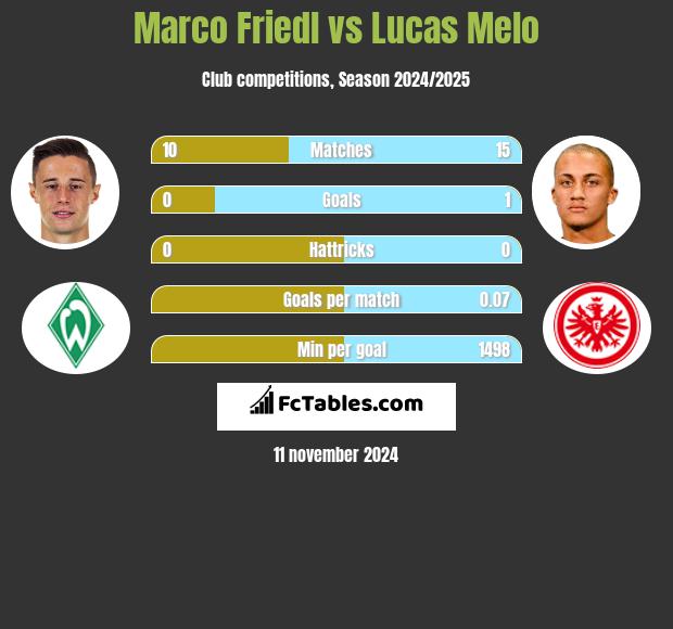 Marco Friedl vs Lucas Melo h2h player stats