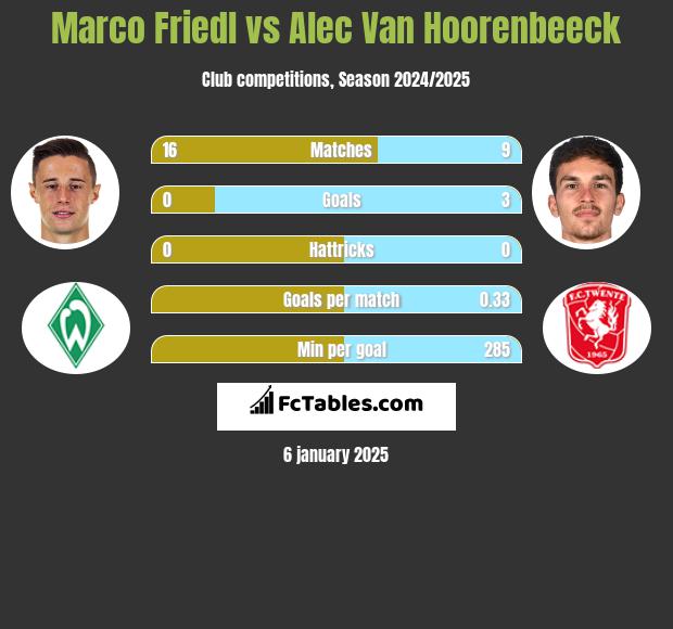 Marco Friedl vs Alec Van Hoorenbeeck h2h player stats