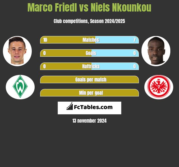 Marco Friedl vs Niels Nkounkou h2h player stats