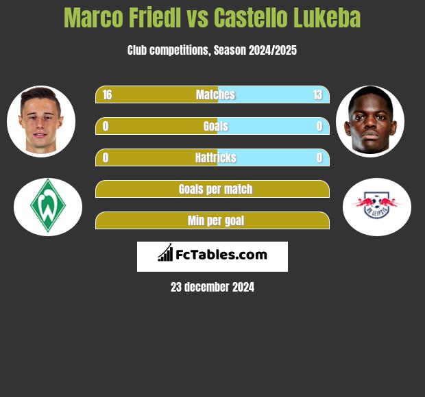 Marco Friedl vs Castello Lukeba h2h player stats