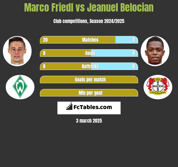 Marco Friedl vs Jeanuel Belocian h2h player stats