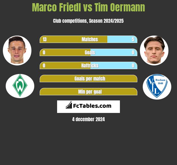 Marco Friedl vs Tim Oermann h2h player stats