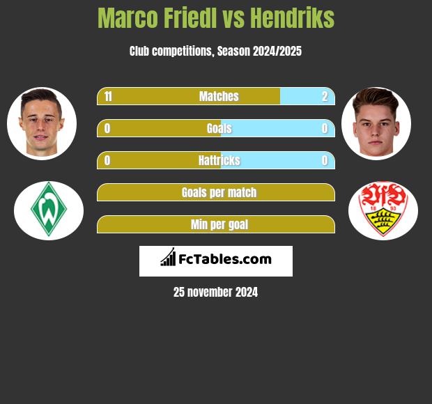 Marco Friedl vs Hendriks h2h player stats