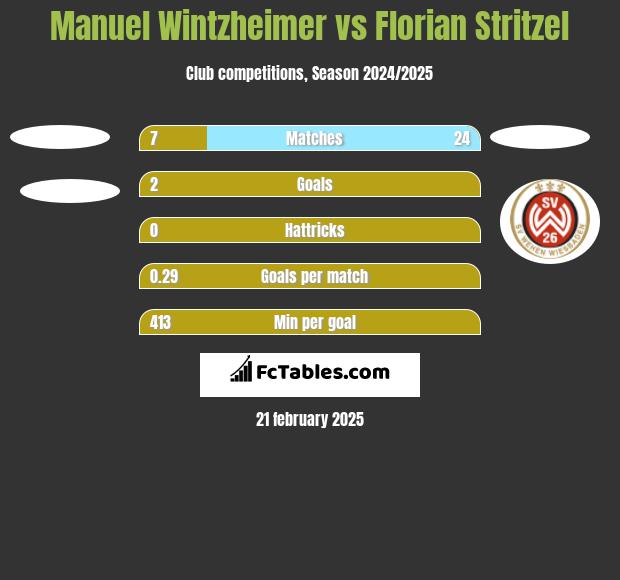 Manuel Wintzheimer vs Florian Stritzel h2h player stats