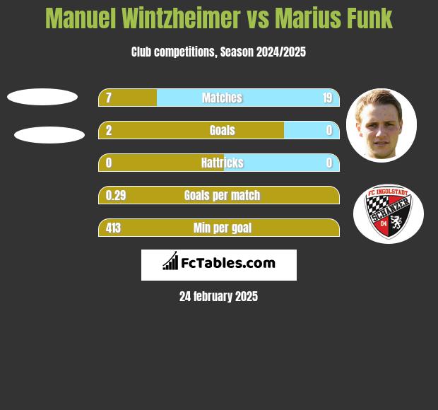 Manuel Wintzheimer vs Marius Funk h2h player stats