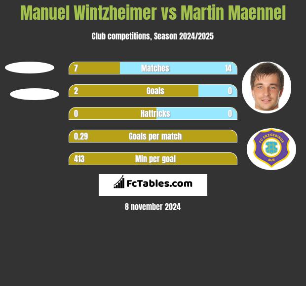 Manuel Wintzheimer vs Martin Maennel h2h player stats