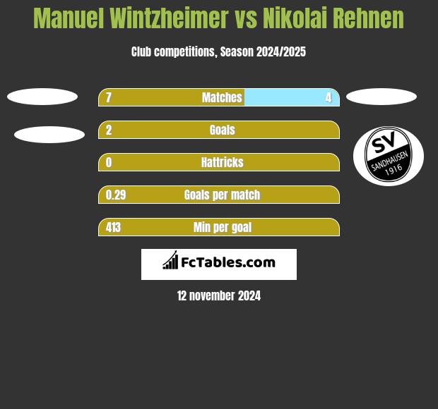 Manuel Wintzheimer vs Nikolai Rehnen h2h player stats