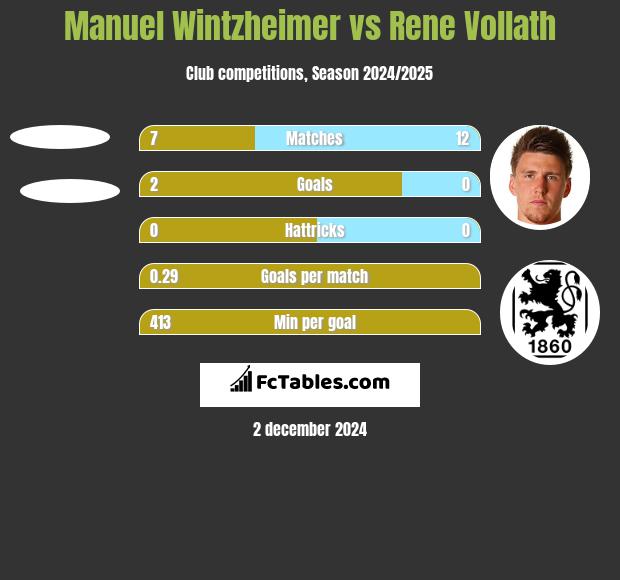 Manuel Wintzheimer vs Rene Vollath h2h player stats