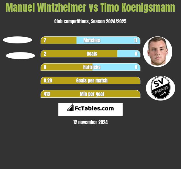 Manuel Wintzheimer vs Timo Koenigsmann h2h player stats